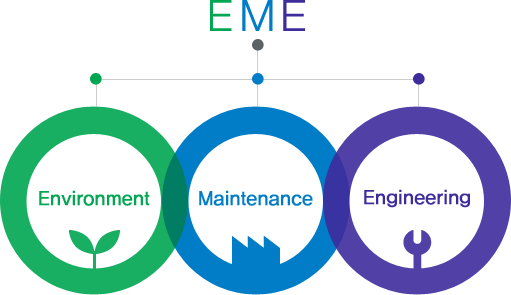 한솔EME의 EME는 Environment, Maintenance, Engineering의 이니셜을 딴 것으로  한솔이엠이가 나아가는 사업방향을 담고 있습니다.