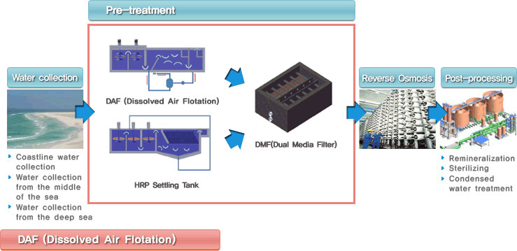 Seawater desalination pre-treatment DAF(Dissolved Air Flotation)