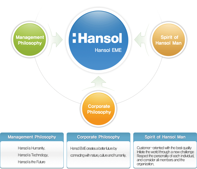  Management Philosophy Corporate Philosophy Spirit of Hansol Man Management Philosophy Hansol is Humanity. Hansol is Technology. Hansol is the Future Corporate Philosophy Hansol EME creates a better future by connecting with nature, culture and humanity. Spirit of Hansol Man Customer –oriented with the best quality Initiate the world through a new challenge Respect the personality of each individual, and consider all members and the organization. 
