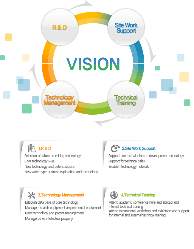 1.	R & D Selection of future promising technology Core technology R&D New technology and patent acquire New water type business exploration and technology 2.	Site work support Support contract winning on development technology Support for technical sales Establish technology network 3.	Technology management Establish data base of core technology Manage research equipment /experimental equipment New technology and patent management Manage other intellectual property 4.	Technical training Attend academic conference home and abroad and internal technical training Attend international workshop and exhibition and support for internal and external technical training 