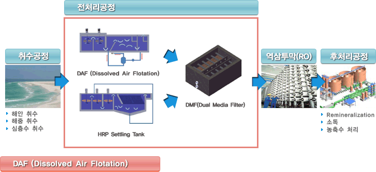 해수 담수 전처리 이미지 DAF(Dissolved Air Flotation)