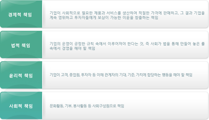 경제적 책임 

               기업이 사회적으로 필요한 제품과 서비스를 생산하여 적절한 가격에 판매하고, 그 결과 기업을 계속 영위하고 투자자들에게 보상이 가능한 이윤을 창출하는 책임

               법적 책임 

               기업의 운영이 공정한 규칙 속에서 이루어져야 한다는 것, 즉 사회가 법을 통해 만들어 놓은 룰 속에서 경영을 해야 할 책임

               윤리적 책임 

               기업이 고객, 종업원, 투자자 등 이해 관계자의 기대, 기준, 가치에 합당하는 행동을 해야 할 책임

               사회적 책임 

               문화활동, 기부, 봉사활동 등 사회구성원으로 책임