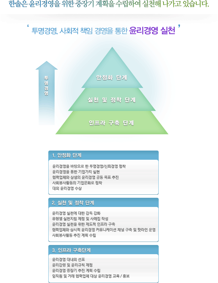 한솔은 윤리경영을 위한 중장기 계획을 수립하여 실천해 나가고 있습니다.

            투명경영, 사회적 책임 경영을 통한 윤리경영 실천

            안정화 단계

            - 윤리경영을 바탕으로 한

             투명경영/신뢰경영 정착

            - 윤리경영을 통한 기업가치 실현

            - 협력업체와 상생의 윤리경영

             공동 목표 추진

            - 사회봉사활동의 기업문화로 정착

            - 대외 윤리경영 수상

            실천 및 정착 단계

            - 윤리경영 실천에 대한 감독 강화

            - 유형별 실천지침 제정 및

             사례집 작성

            - 윤리경영 실천을 위한 제도적

             인프라 구축

            - 협력업체와 상시적 윤리경영

             커뮤니케이션 채널 구축 및

             핫라인 운영

            - 사회봉사활동 추진 계획 수립

            인프라 구축 단계

            - 윤리경영 대내외 선포

            - 윤리강령 및 윤리규칙 제정

            - 윤리경영 중장기 추진 계획 수립

            - 임직원 및 거래 협력업체 대상

             윤리경영 교육 / 홍보