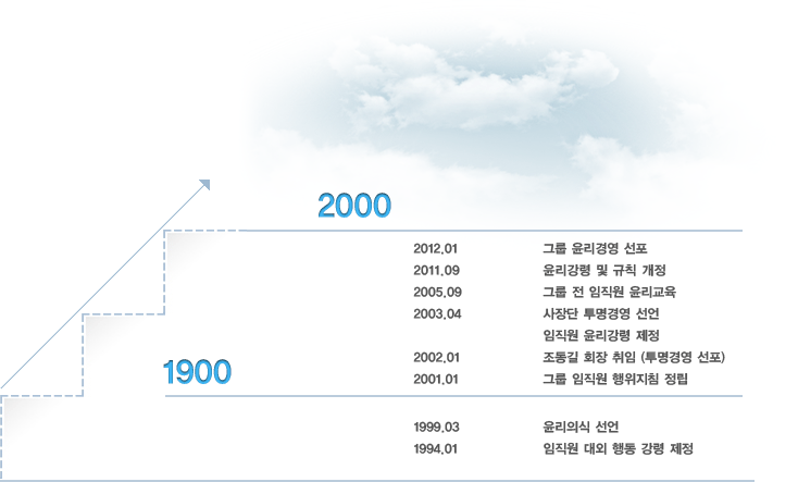 2012.01 그룹 윤리경영 선포

            2011.09 윤리강령 및 규칙 개정

            2005.09 그룹 전 임직원 윤리교육

            2003.04 사장단 투명경영 선언 임직원 윤리강령 제정

            2002.01 조동길 회장 취임 (투명경영 선포)

            2001.01 그룹 임직원 행위지침 정립

            1999.03 윤리의식 선언

            1994.01 임직원 대외 행동 강령 제정