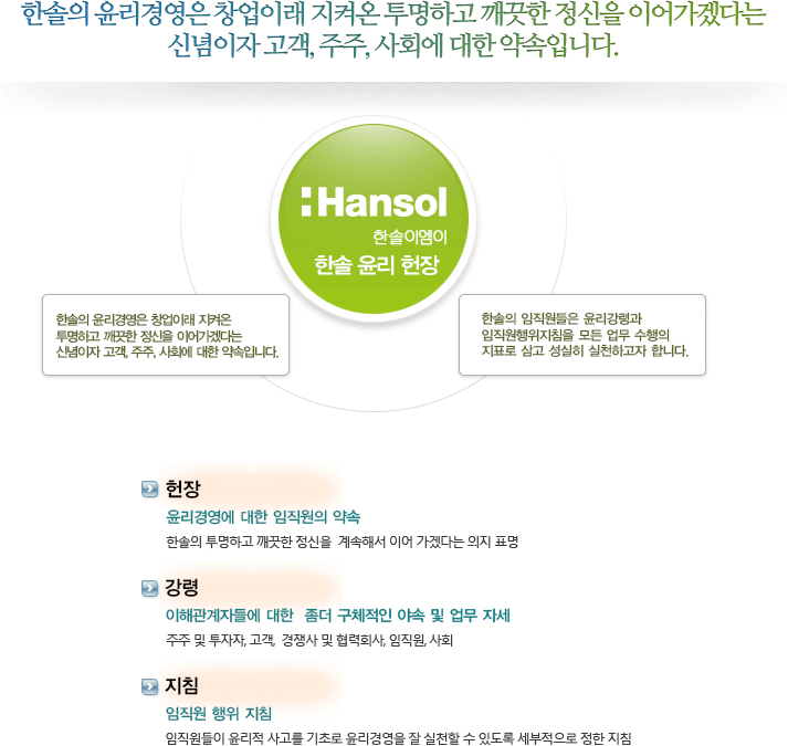 한솔의 윤리경영은 창업이래 지켜온

            투명하고 깨끗한 정신을 이어가겠다는

            신념이자 고객, 주주, 사회에 대한 약속입니다.

            한솔의 임직원들은 윤리강령과

            임직원행위지침을 모든 업무 수행의

            지표로 삼고 성실히 실천하고자 합니다.

            헌장

            윤리경영에 대한 임직원의 약속

            한솔의 투명하고 깨끗한 정신을

            계속해서 이어 가겠다는 의지 표명

            강령

            이해관계자들에 대한 좀더

            구체적인 야속 및 업무 자세

            주주 및 투자자, 고객, 

            경쟁사 및 협력회사, 임직원, 사회

            지침

            임직원 행위 지침

            임직원들이 윤리적 사고를 기초로

            윤리경영을 잘 실천할 수 있도록

            세부적으로 정한 지침