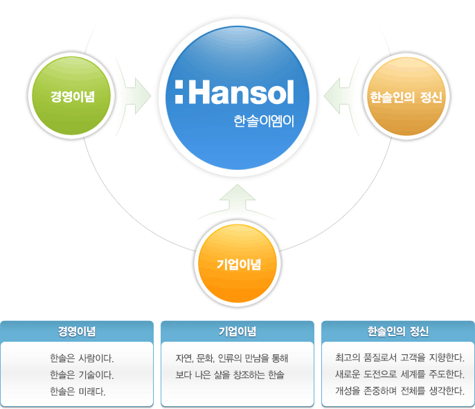 경영이념
            한솔은 사람이다.
            한솔은 기술이다.
            한솔은 미래다
            기업이념
            자연, 문화, 인류의 만남을 통해 보다 나은 삶을 창조하는 한솔
            한솔인의 정신
            최고의 품질로서 고객을 지향한다.
            새로운 도전으로 세계를 주도한다.
            개성을 존중하며 전체를 생각한다.