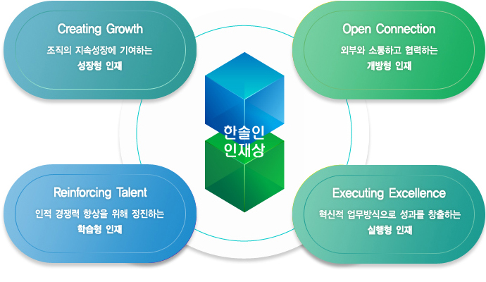 고객과 호흡하는 한솔인

         고객지향성

         창조성이 풍부한 전문인

         창조지향성

         세계에 도전하는 국제인

         국제지향성

         팀웍을 발휘하는 조직인

         조직지향성