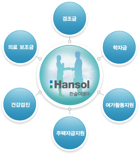 의료 보조금

         경조금

         학자금

         건강검진

         주택자금지원

         여가활동지원