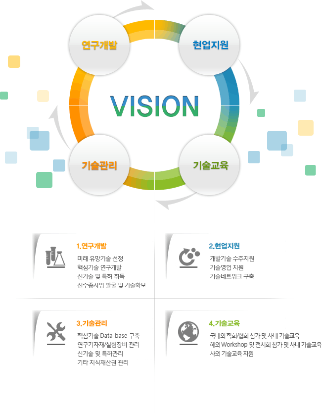 연구개발

            - 미래 유망기술 선정

            - 핵심기술 연구개발

            - 신기술 및 특허 취득

            - 신수종사업 발굴 및 기술확보

            현업지원

            - 개발기술 수주지원

            - 기술영업 지원

            - 기술네트워크 구축

            기술관리

            - 핵심기술 Data-base 구축

            - 연구기자재/실험장비 관리

            - 신기술 및 특허관리

            - 기타 지식재산권 관리

            기술교육

            - 국내외 학회/협회 참가 및 사내 기술교육

            - 해외 Workshop 및 전시회 참가 및 사내 기술교육

            - 사외 기술교육 지원